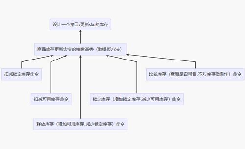 策略模式與觀察者模式在電商庫存更新業(yè)務(wù)中的協(xié)同應(yīng)用——以項目策劃與公關(guān)服務(wù)為例
