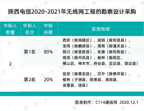 陜西電信啟動(dòng)無(wú)線網(wǎng)絡(luò)建設(shè)全周期項(xiàng)目集采，強(qiáng)化通信基礎(chǔ)設(shè)施布局